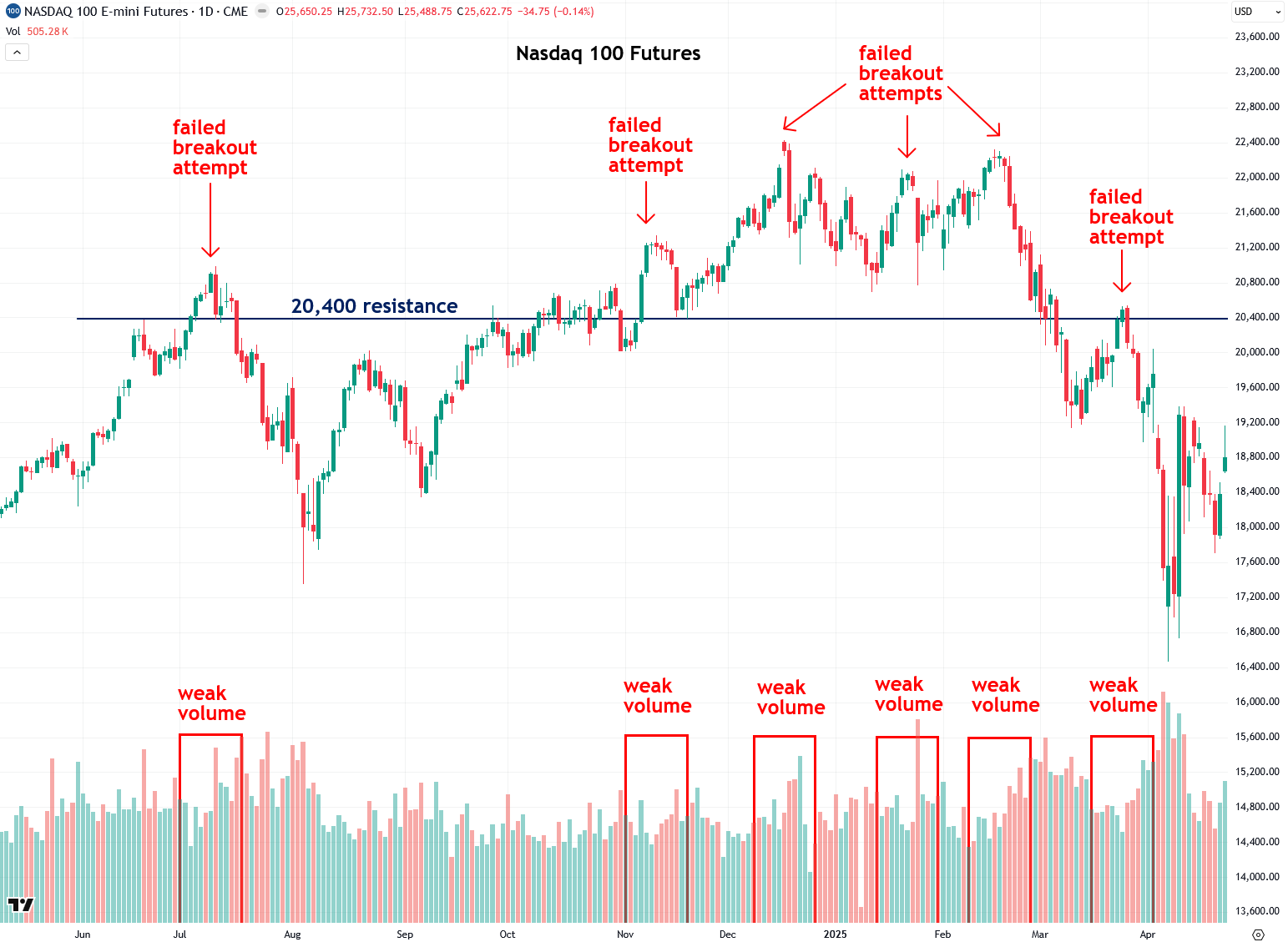 Breaking: Gang Dominates Today’s Trading Volume – Full Report