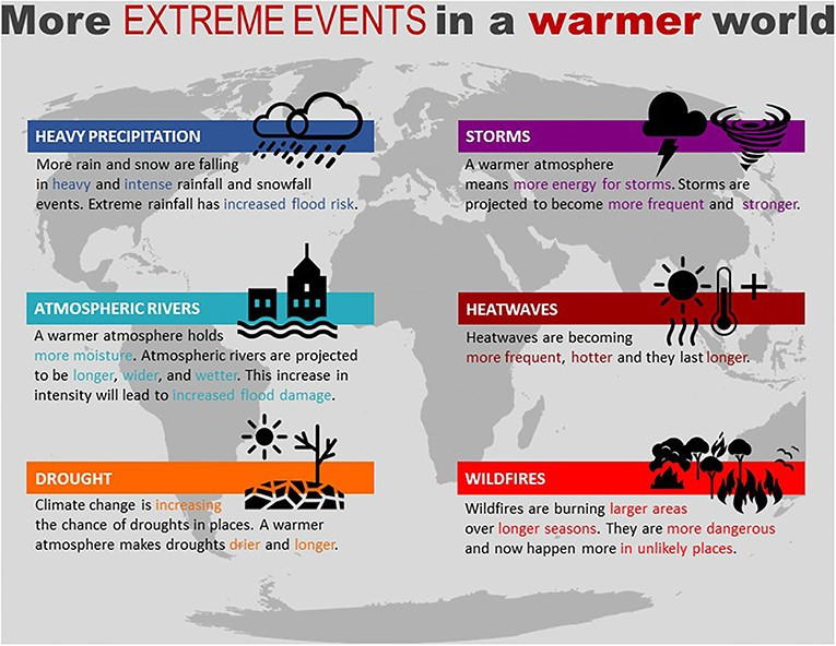 Climate Change and Extreme Weather Risks